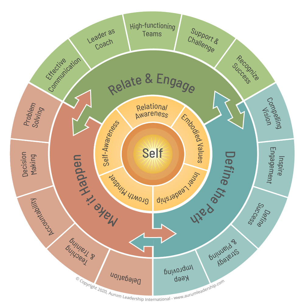 Leadership training wheel